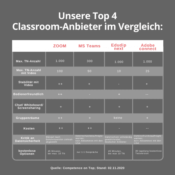 Tabelle mit Vergleich der Eigenschaften von 4 Webinarsoftware Anbietern: Zoom, Adobe, Edudip und Microsoft Teams
