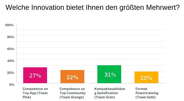 Abstimmungsergebnis und Feedback unserer Umfrage zum Thema Innovation